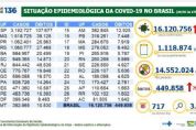 Brasil tem 16,1 milhes de casos e 449,8 mil mortes por covid-19