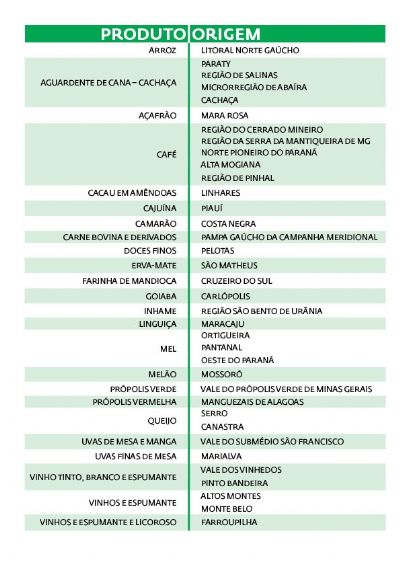 Acordo Mercosul-UE prev proteo de produtos tpicos brasileiros; confira lista