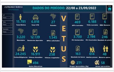 Operao Vetus registra mais de 600 prises e 16,9 mil vtimas atendidas em um ms