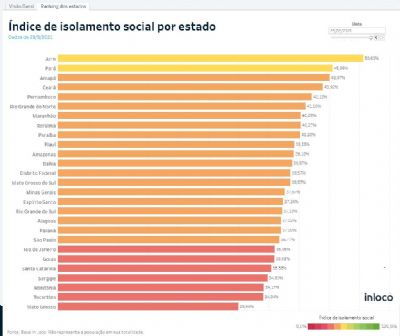 Pior estado brasileiro, Mato Grosso est com 29% de isolamento social