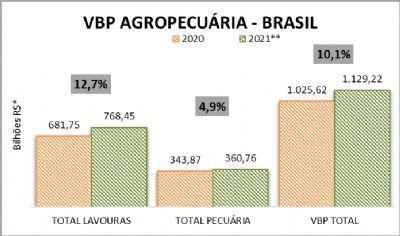 Valor da Produo Agropecuria de 2021 atinge R$ 1,129 trilho