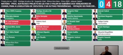 Veja quais vereadores votaram a favor do aumento de R$ 7 mil no salrio da Cmara