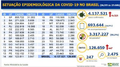 Covid-19: Brasil tem 126,6 mil mortes e 4,1 milhes de casos