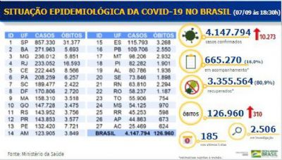 Covid-19: Brasil tem 126,9 mil mortes e 4,14 milhes de casos