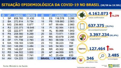 Covid-19: Brasil registra mais 504 mortes e 14.279 novos casos em 24 horas