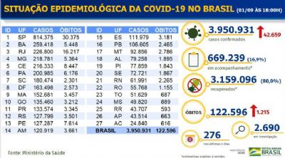 Covid-19: Brasil tem mais 1,2 mil mortes e 42,6 mil novos casos