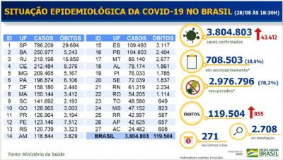 Covid-19: Brasil tem 855 mortes e 43.412 novos casos em 24 horas