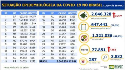 Covid-19: Brasil registra mais de 34 mil novos casos em 24 horas