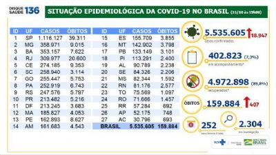 Brasil registra mais 407 mortes por covid-19