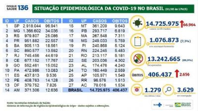 Covid-19: Brasil tem 406,4 mil mortes e 14,7 milhes de casos