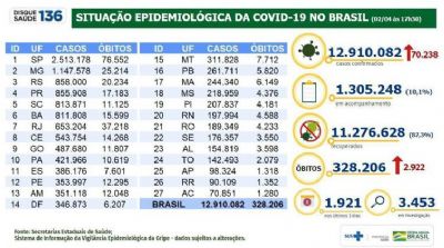 Mortes por covid-19 no Brasil chegam a 2.922 em 24 horas