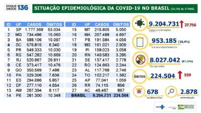 Brasil ultrapassa 9 milhes de casos de covid-19 nesse domingo