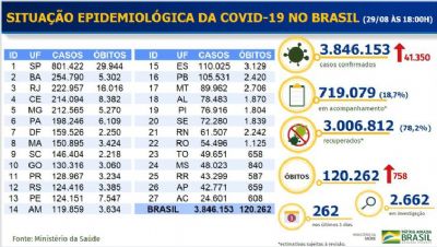 Covid-19: Brasil tem 3 milhes de recuperados e 120 mil mortes