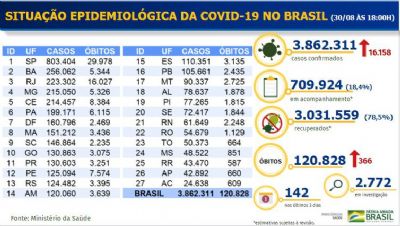 Brasil registra 3,8 milhes de casos do novo coronavrus