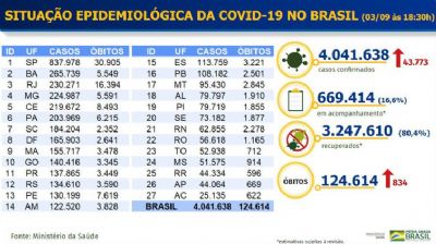 Covid-19: Brasil chega a 4 milhes de casos acumulados