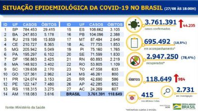 Covid-19: Brasil tem 118,6 mil mortes e 3,76 milhes de casos