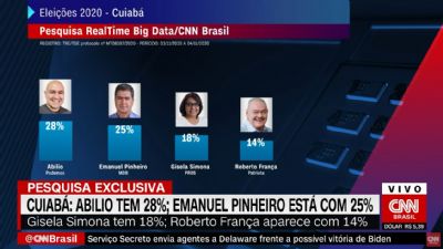 Ablio marca 28% em pesquisa da CNN Brasil e Emanuel fica com 25%