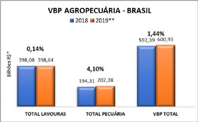Mato Grosso tem o maior Valor Bruto da Produo Agropecuria deste ano no pas