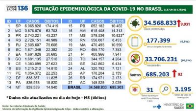 Covid-19: Brasil registra 9,9 mil novos casos e 82 bitos em 24 horas